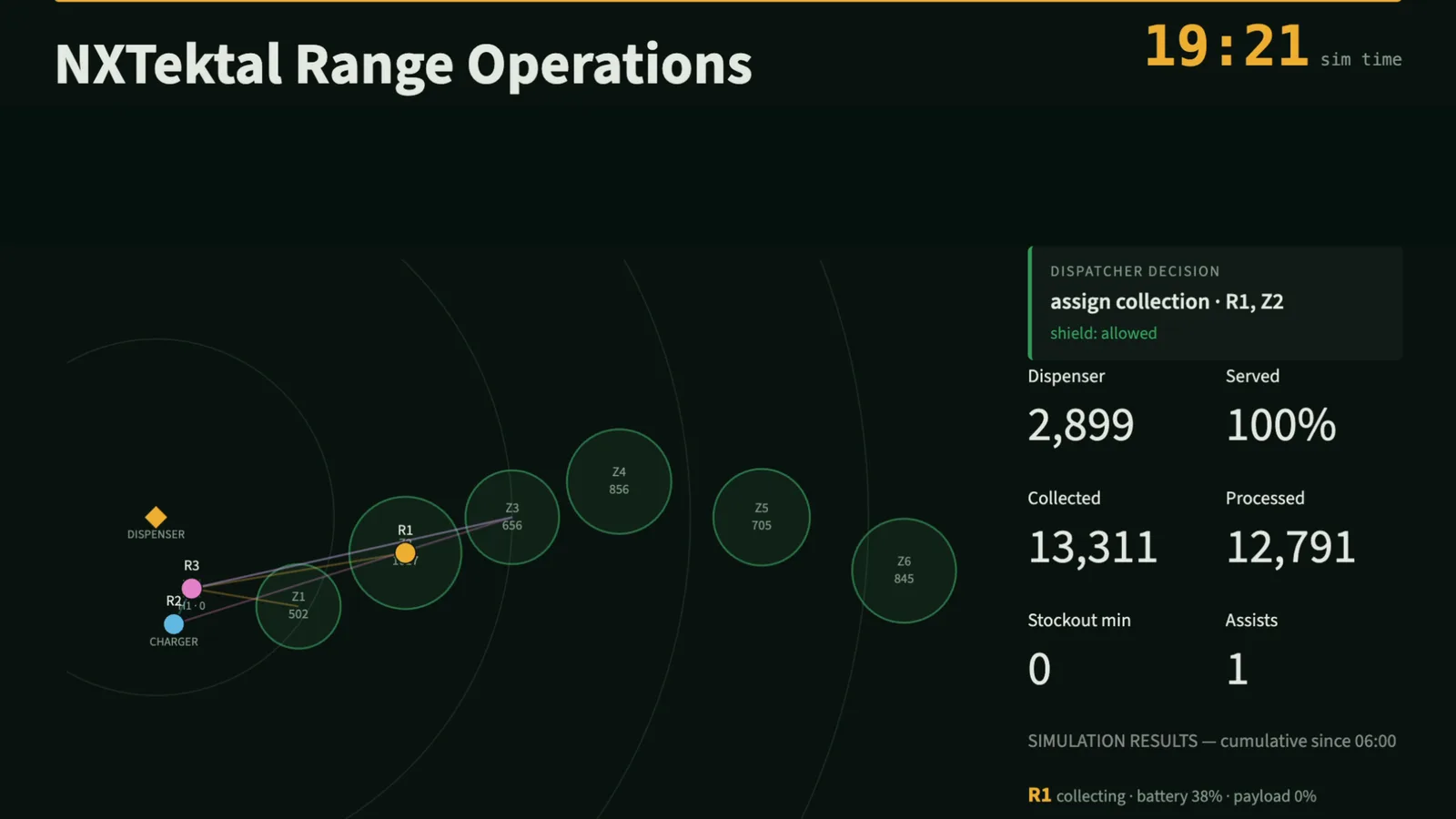 Range Operations Simulator dispatcher decision assigning collection of zone Z2 to robot R1